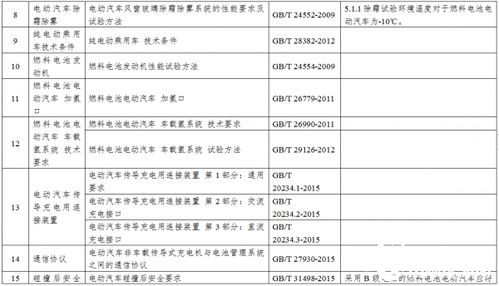 新能源汽車生產企業(yè)及產品準入管理規(guī)定
